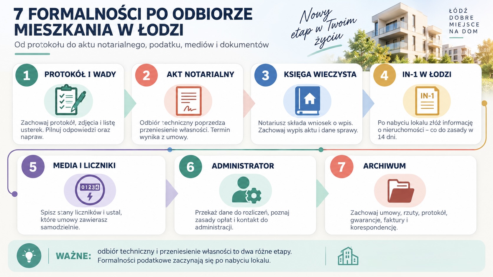 7 formalności po odbiorze mieszkania w Łodzi